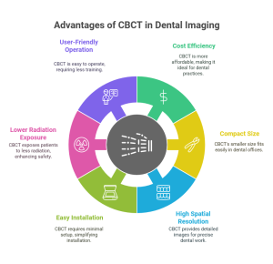 Advantages of CBCT in Dental Imaging - Umy Medical