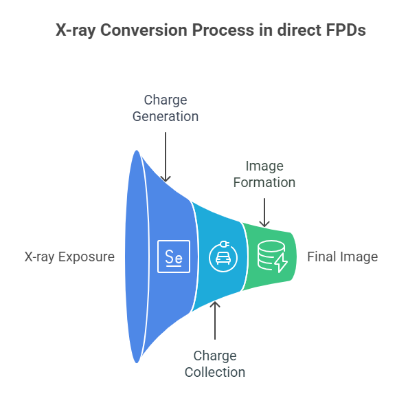  X-ray Conversion Process in direct FPDs - Umy Medical Equipment